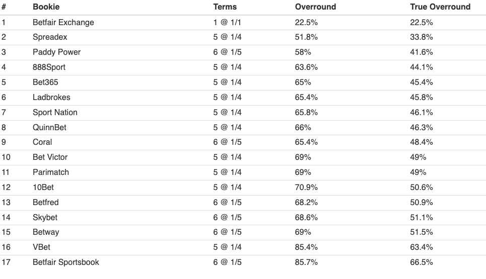 Masters Betting Tips 2022 GolfForecast