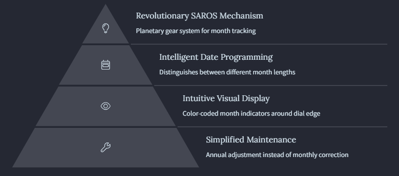 Rolex 326934 Sky-Dweller -The Annual Calendar Innovation