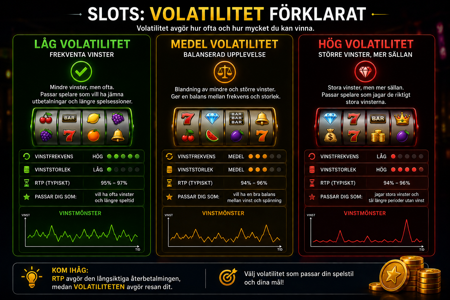 Infografik som visar skillnaden mellan låg, medel och hög volatilitet i slots och hur vinstfrekvens och risk påverkas.