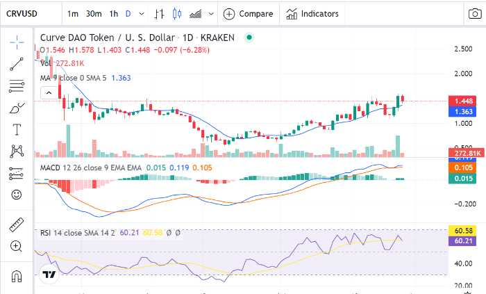 Curve DAO 价格预测：CRV 是一项好的投资吗？ 1