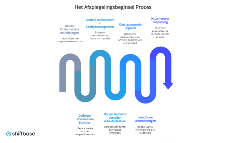 proces voor overige werknemers