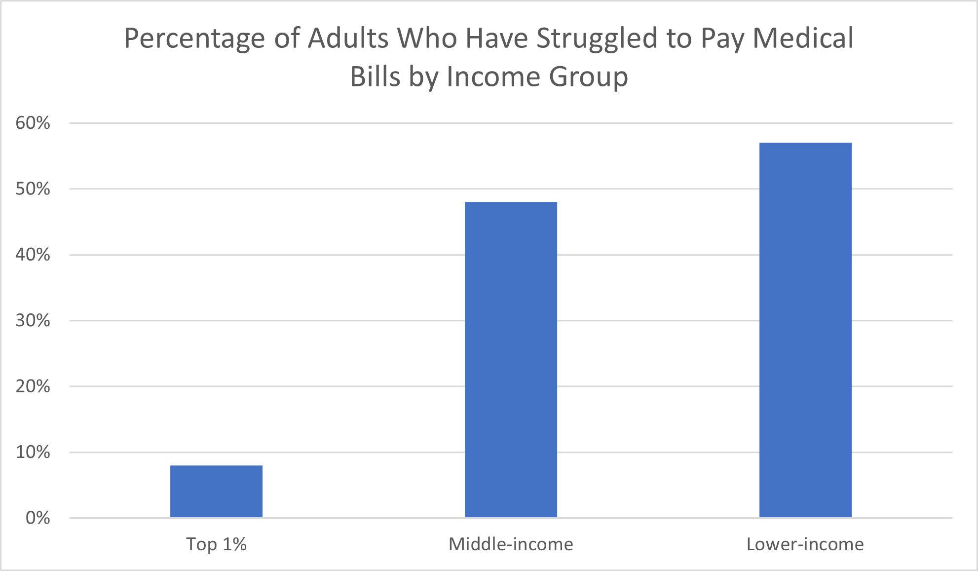 Percentage of Adults Who Have Struggled to Pay Medical Bills by Income Group