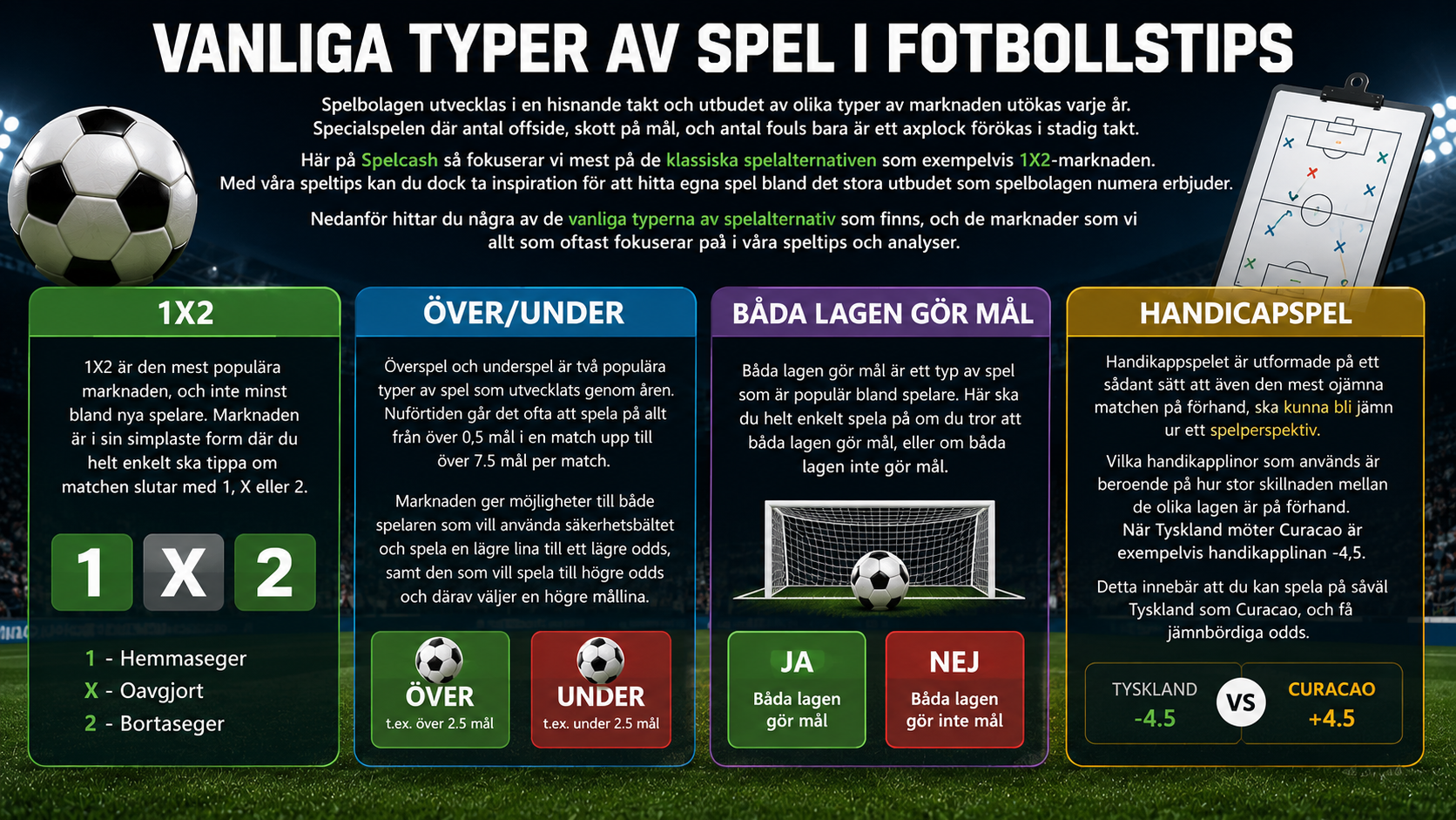 Olika typer av fotbollsspel inklusive 1X2, över under, båda lagen gör mål och handikappspel.