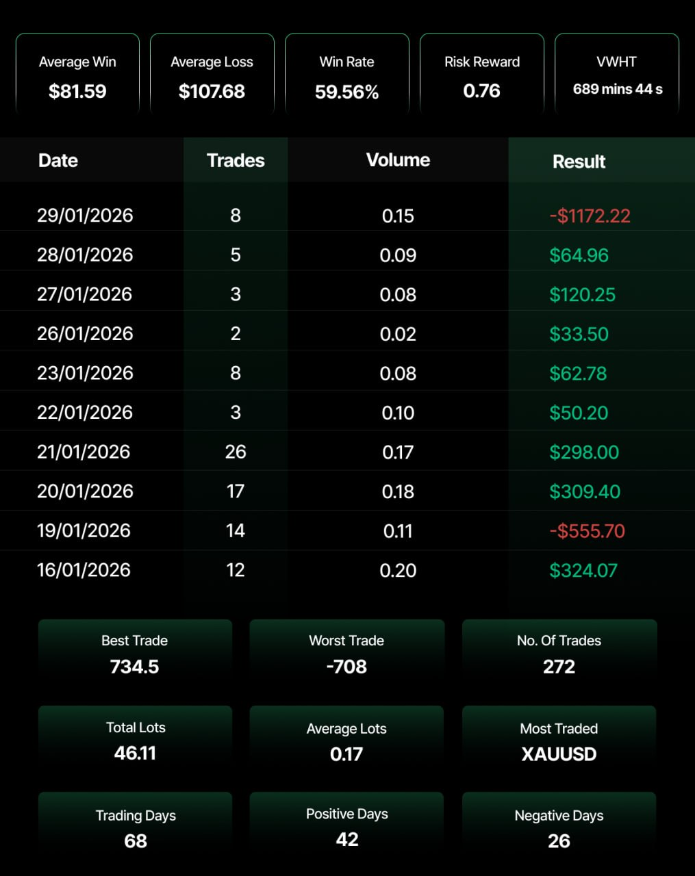 A trader's performance dashboard showing a higher-volume, higher-frequency style — 59.56% win rate but a sub-1 risk-reward ratio (0.76), with average losses ($107.68) outpacing average wins ($81.59) — covering January 2026 with 272 total trades across 68 trading days (42 positive, 26 negative), primarily in XAUUSD, highlighted by a single catastrophic loss day of -$1,172.22 on January 29th contrasting with otherwise mostly profitable sessions.