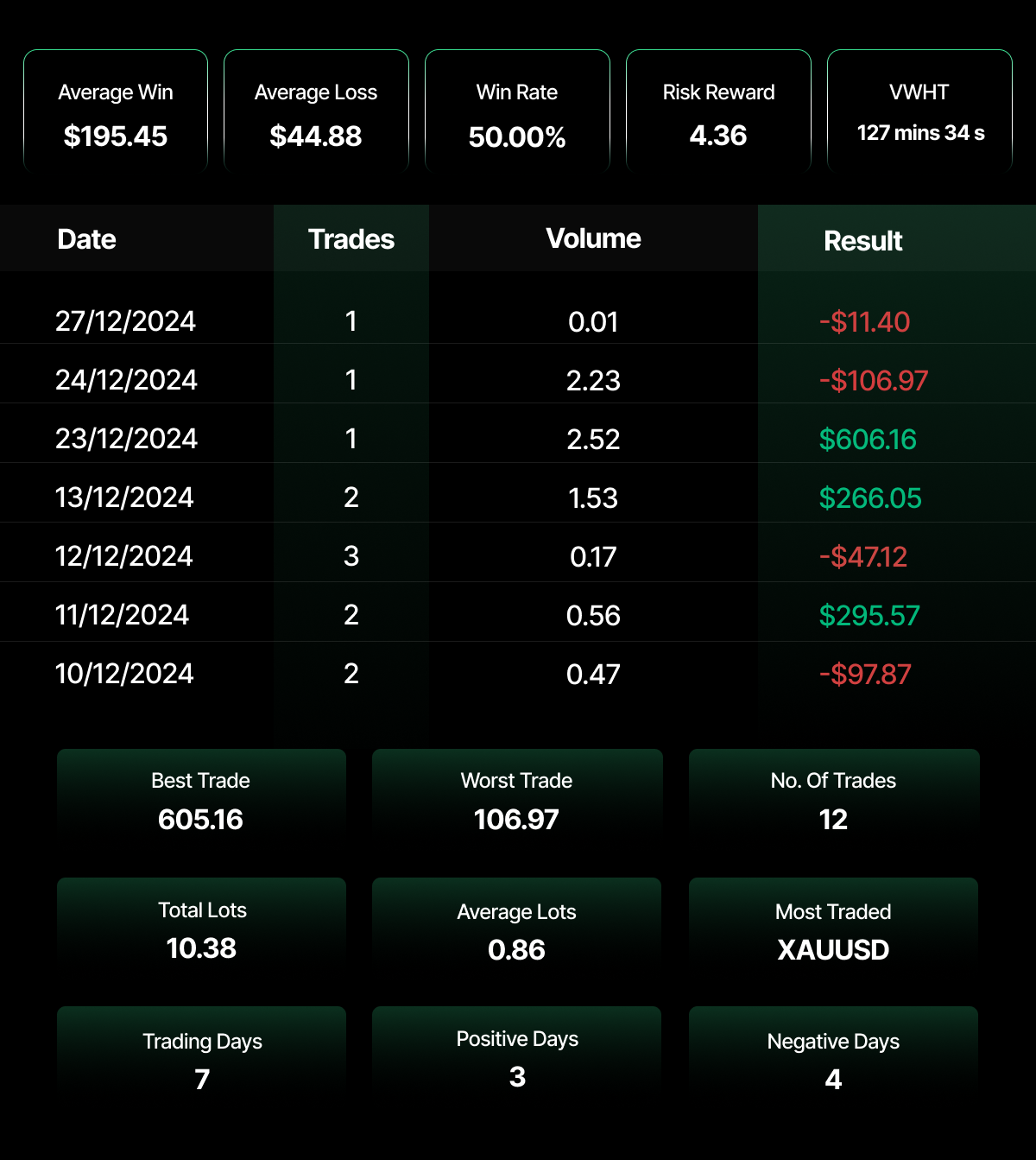 Trading performance dashboard showing a 50% win rate with a strong 4.36 risk-reward ratio, average win of $195.45 against an average loss of $44.88, across 12 trades over 7 days in December 2024 — with XAUUSD as the most traded instrument, 3 profitable days, and a best trade of $605.16.