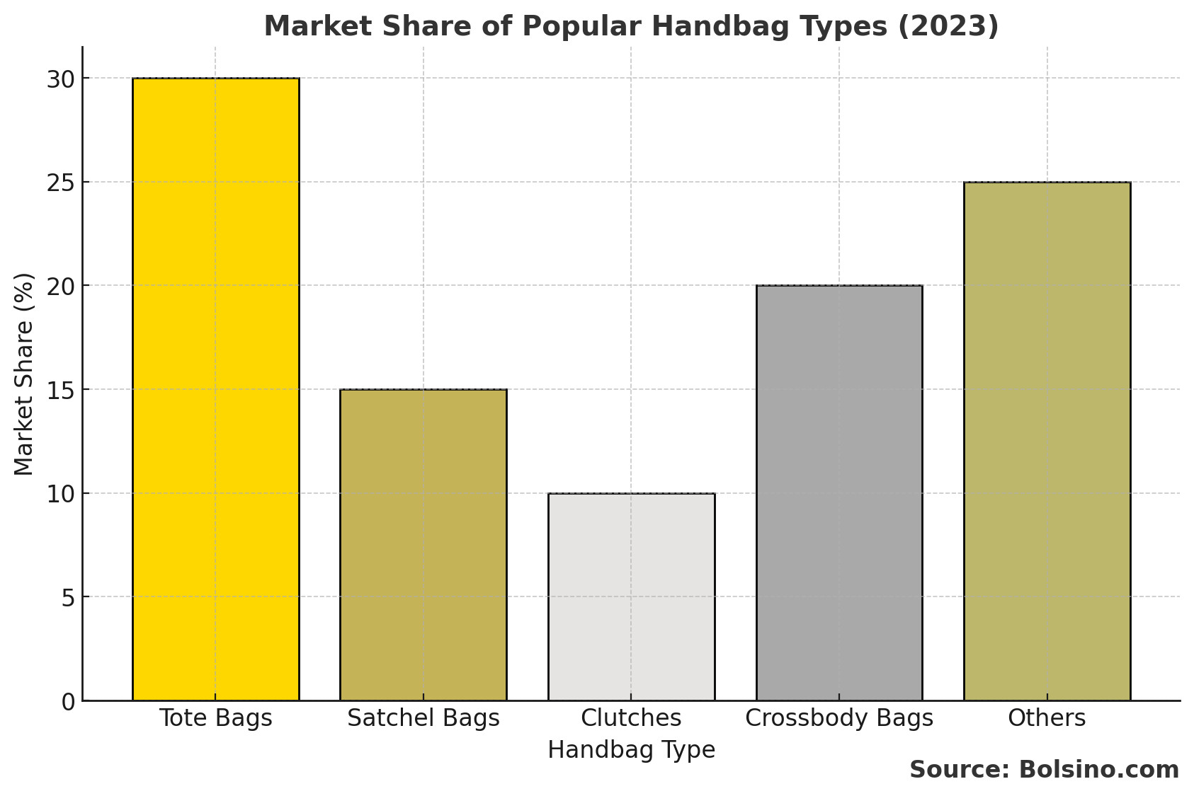 Répartition en pourcentage des parts de marché des types de sacs à main les plus populaires en 2023