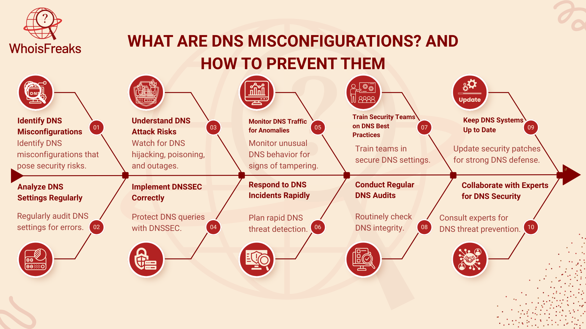 What are DNS Misconfigurations? And How to Prevent Them
