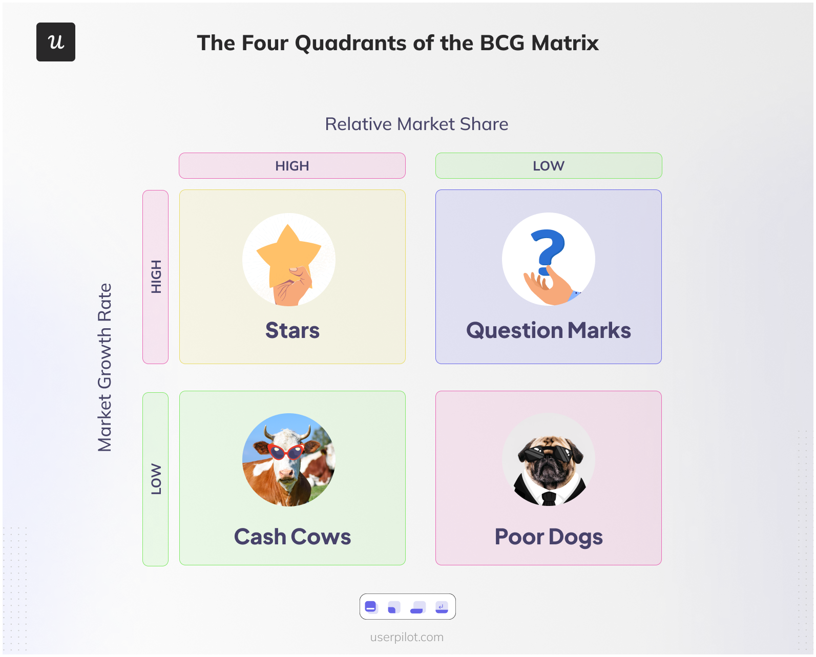 The four quadrants of the BCG Matrix.