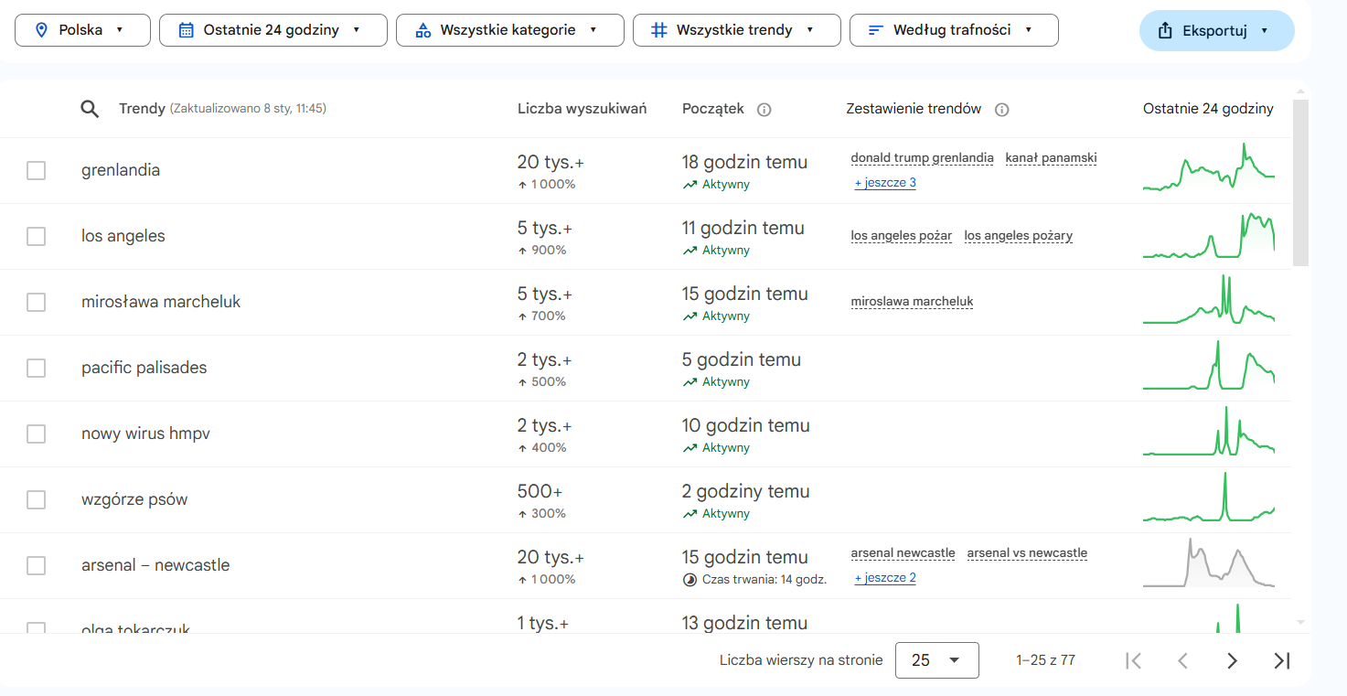 Google Trends: frazy zyskujące popularność