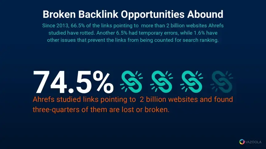 74.5 percent of links are lost or broken