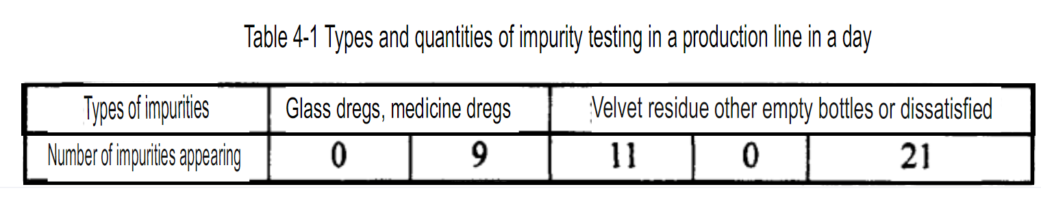 Types and quantities of impurity testing in a production line in  a day