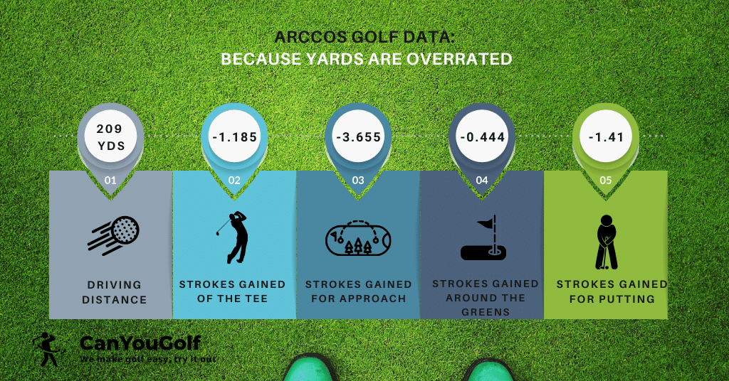Data about Golfers Who are Short Hitters