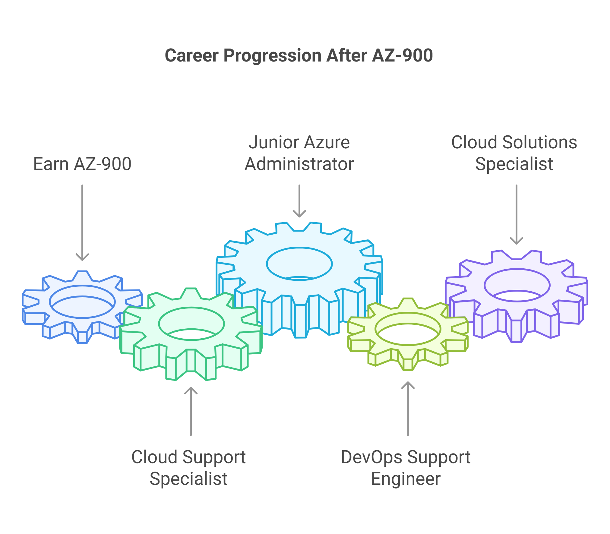Career growth through AZ-900 certification