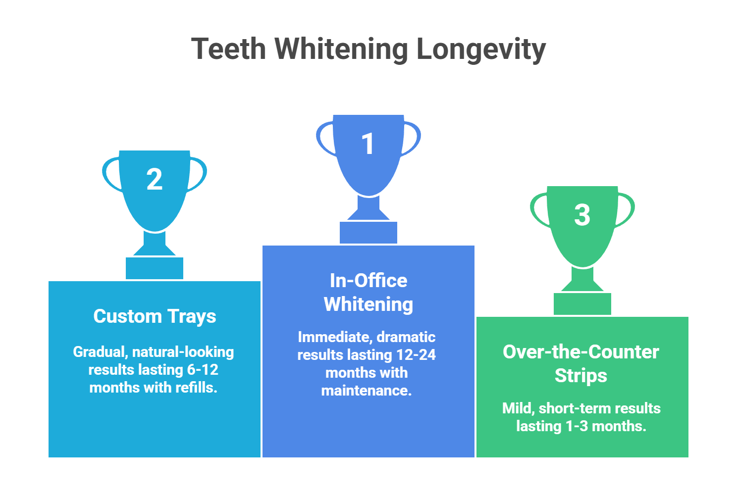 How Long Do Different Whitening Methods Actually Last