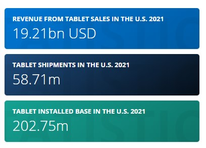Tablet sales industry in the U.S. in 2021 by Statista.