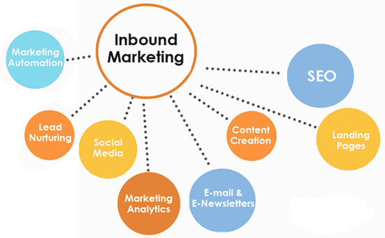 Tipos de marketing: inbound marketing