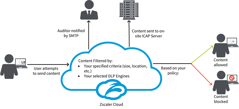 Data security solutions