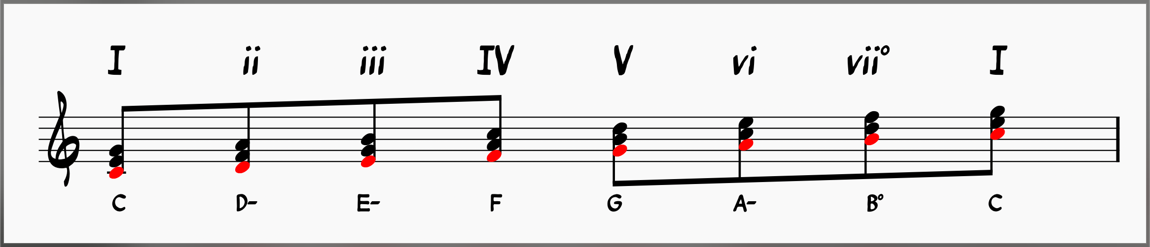 Chords in the key of C with Roman numerals