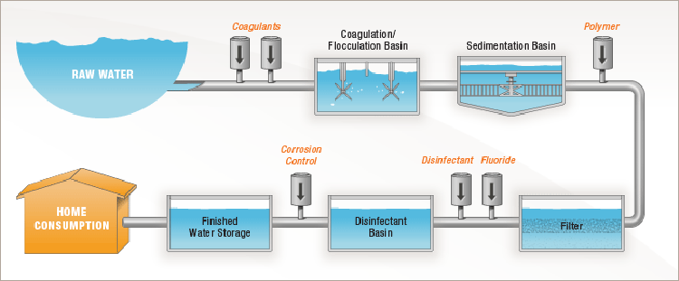 Illustration of water treatment process