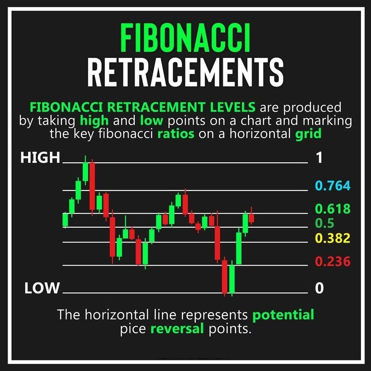 Fibonacci Retracements indicator