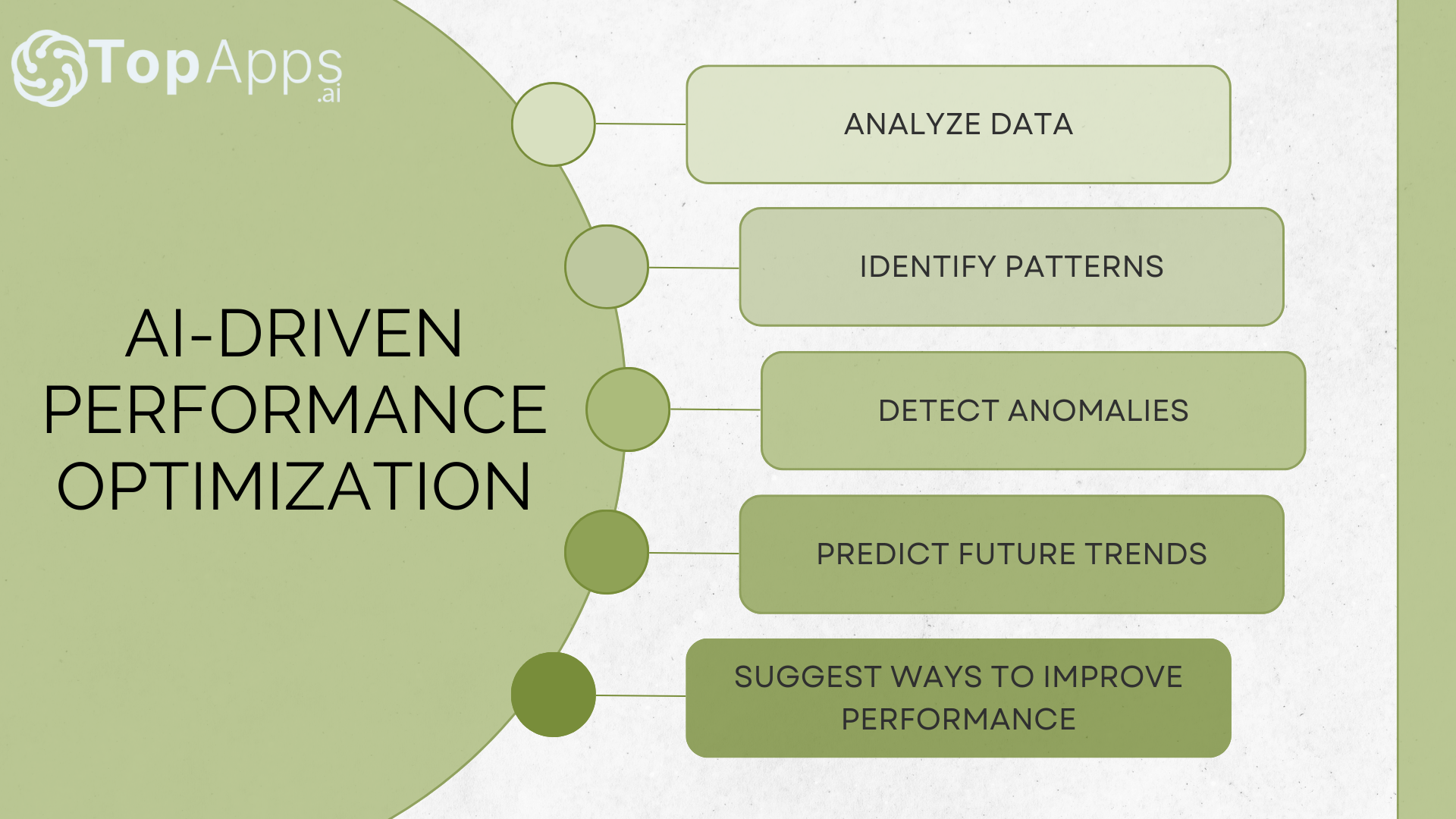 Graphic explaining AI-driven performance optimization.