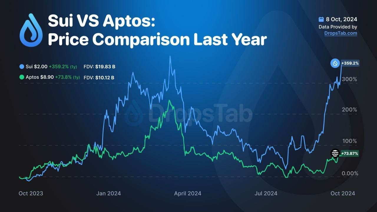 A graph showing the market performance for Sui and Aptos tokens.