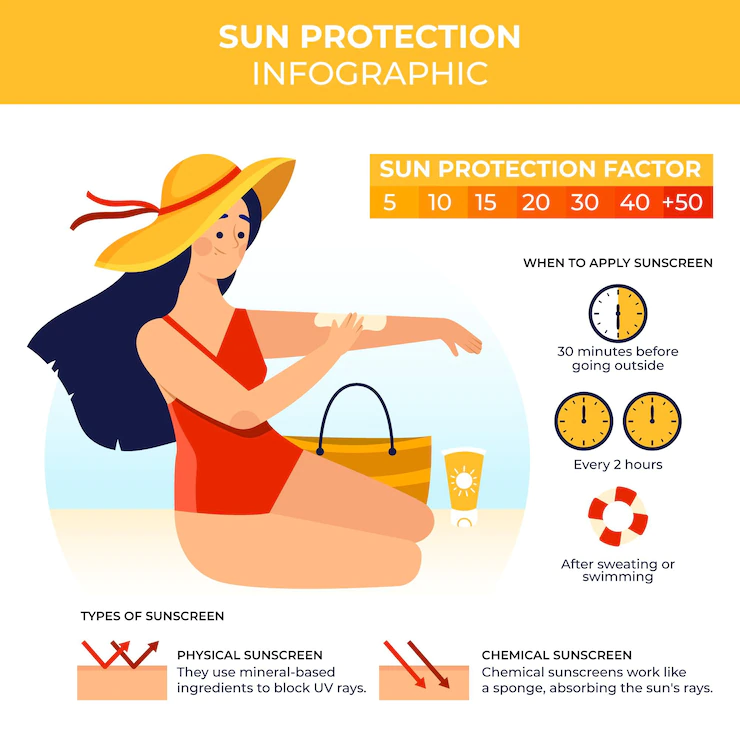                                   Sunscreens may be classified as physical or chemical sunscreens.