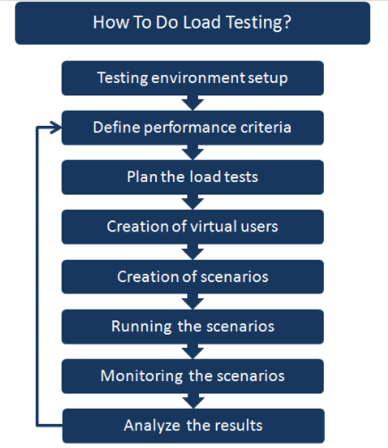 How to do a load test