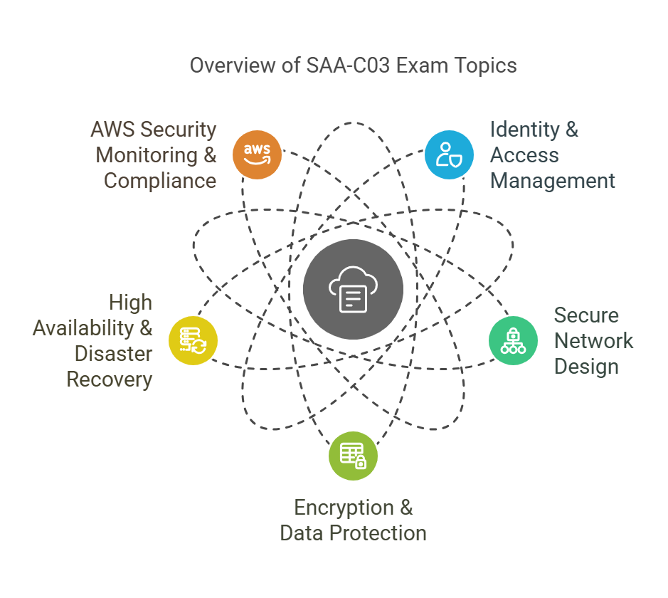 saa-c03 exam domains