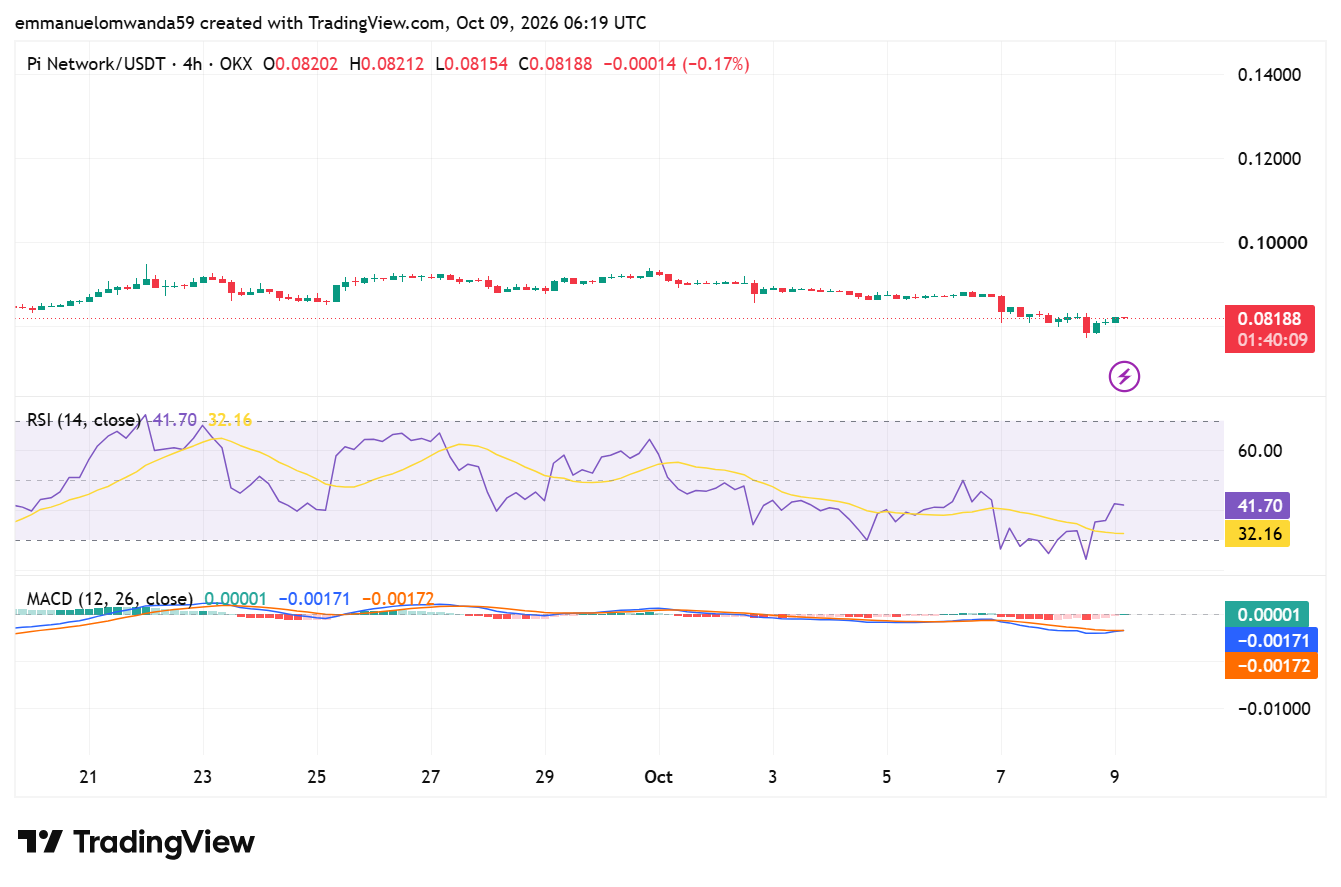 PI/USDT Chart: TradingView