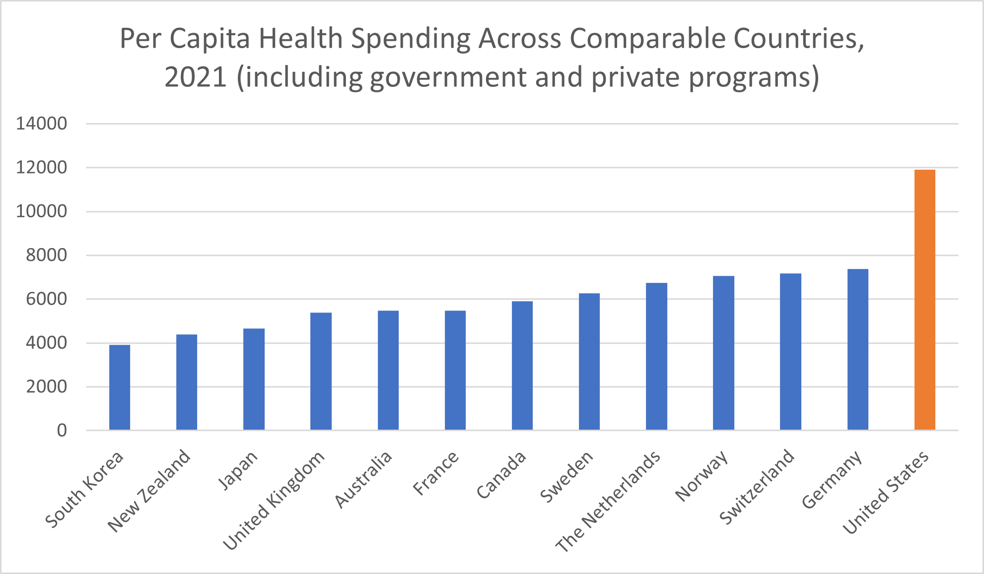Per Capita Health Spending Across Comparable Countries, 2021 (including government and private programs)