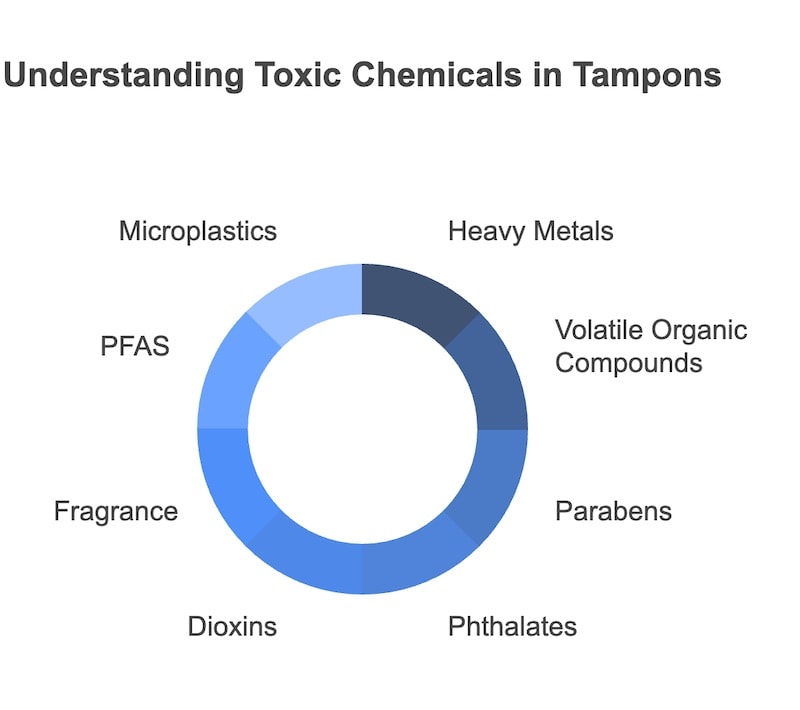 understanding  Harmful Toxins in Tampons