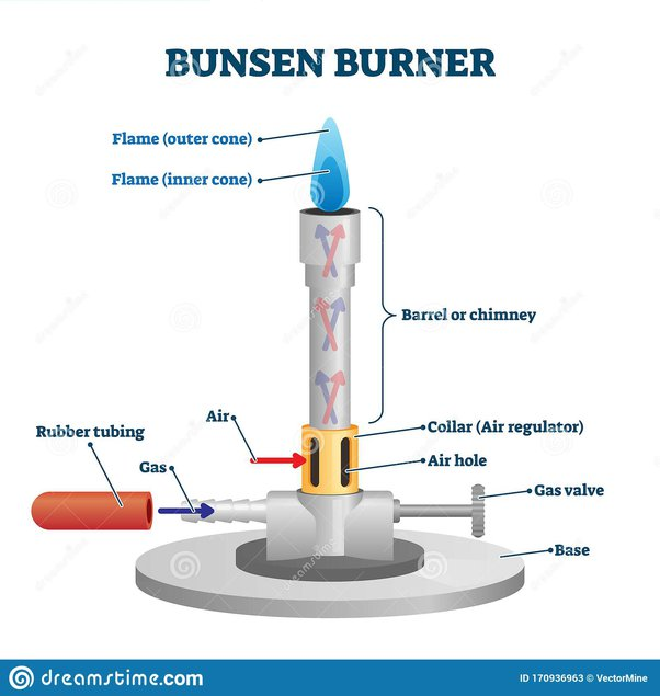 Adjusting air flow and gas flow for lab burners