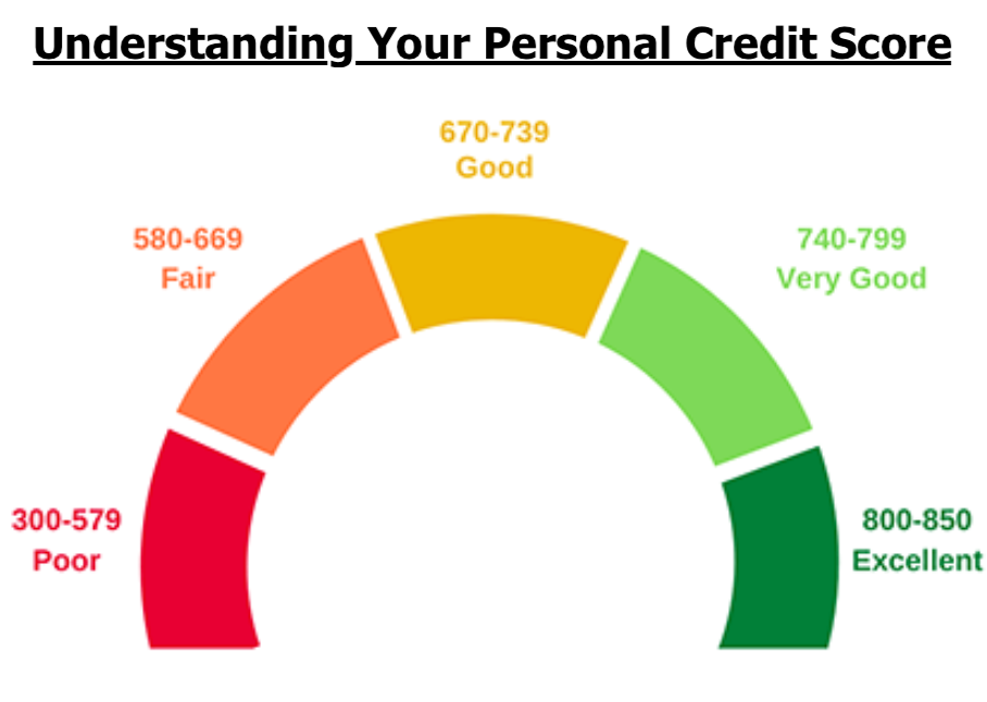 Chart showing consumer credit scores in Canada, from bad (300) to excellent (900).