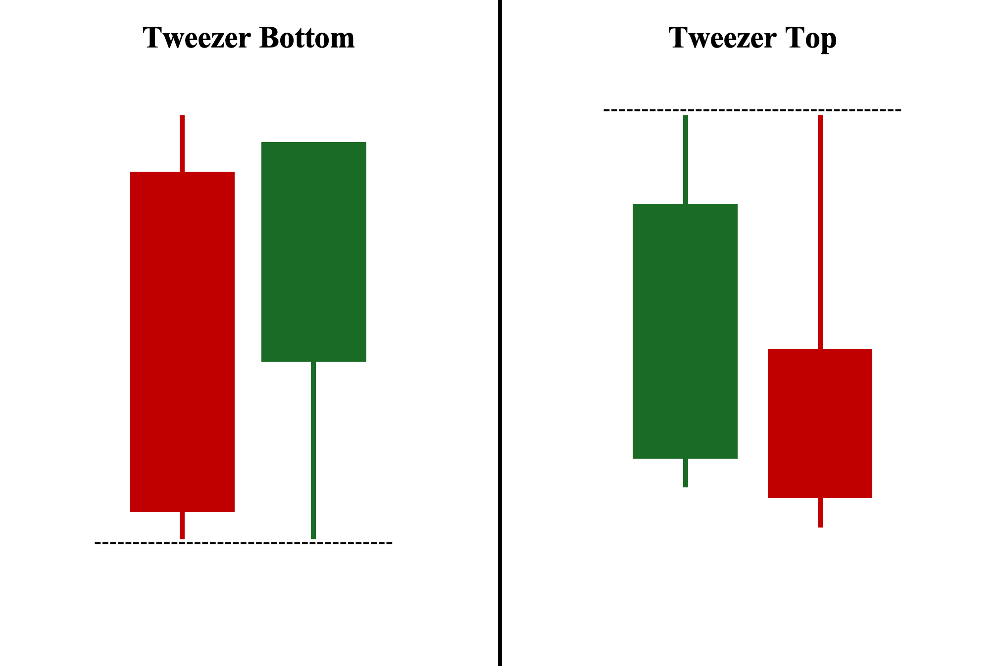 Tweezer Bottom and Top Patterns