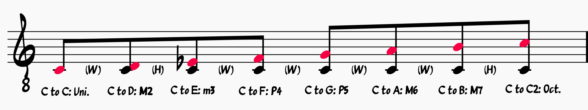 C minor scale: C melodic minor with intervals and steps