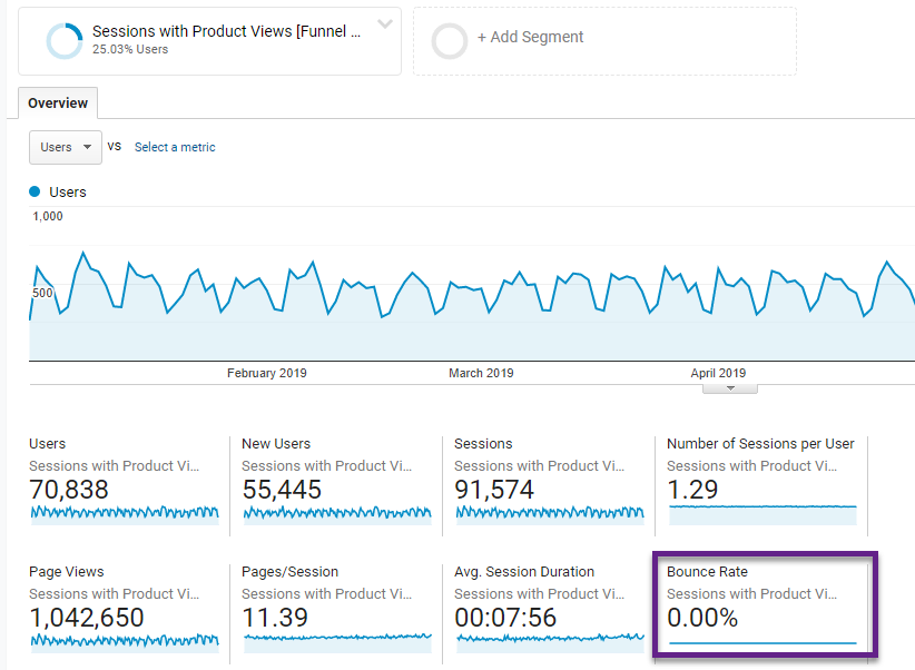 how to start dropshipping for free - google Analytics 