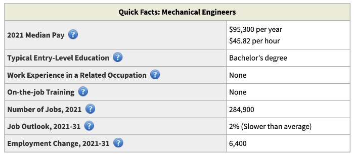 quick facts about mechanical engineers