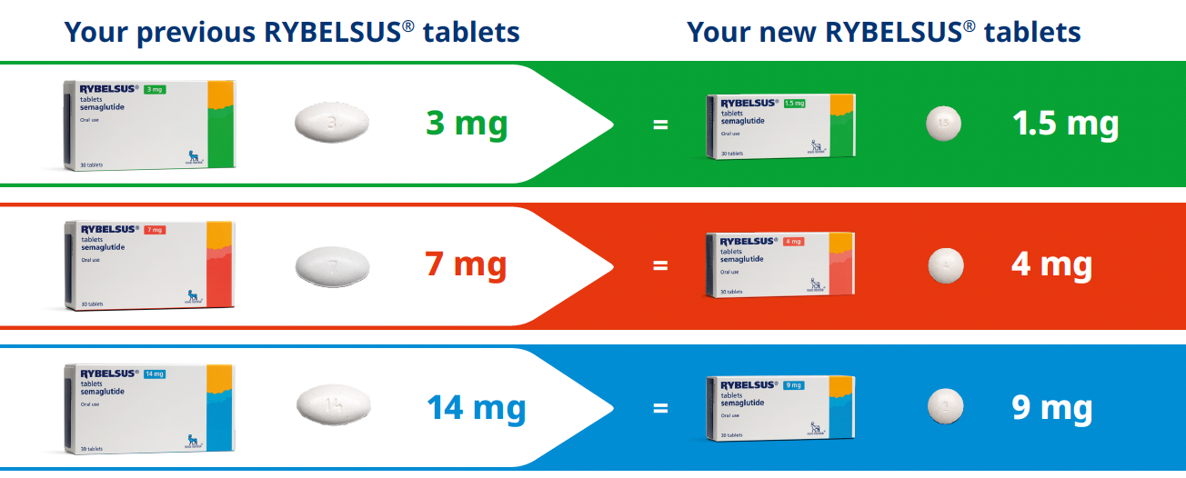 Image showing dose equivalence for new formulation Rybelsus