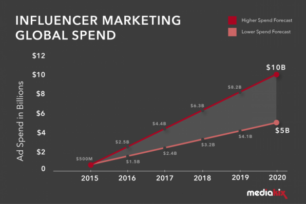 Influencer Marketing Global Spend