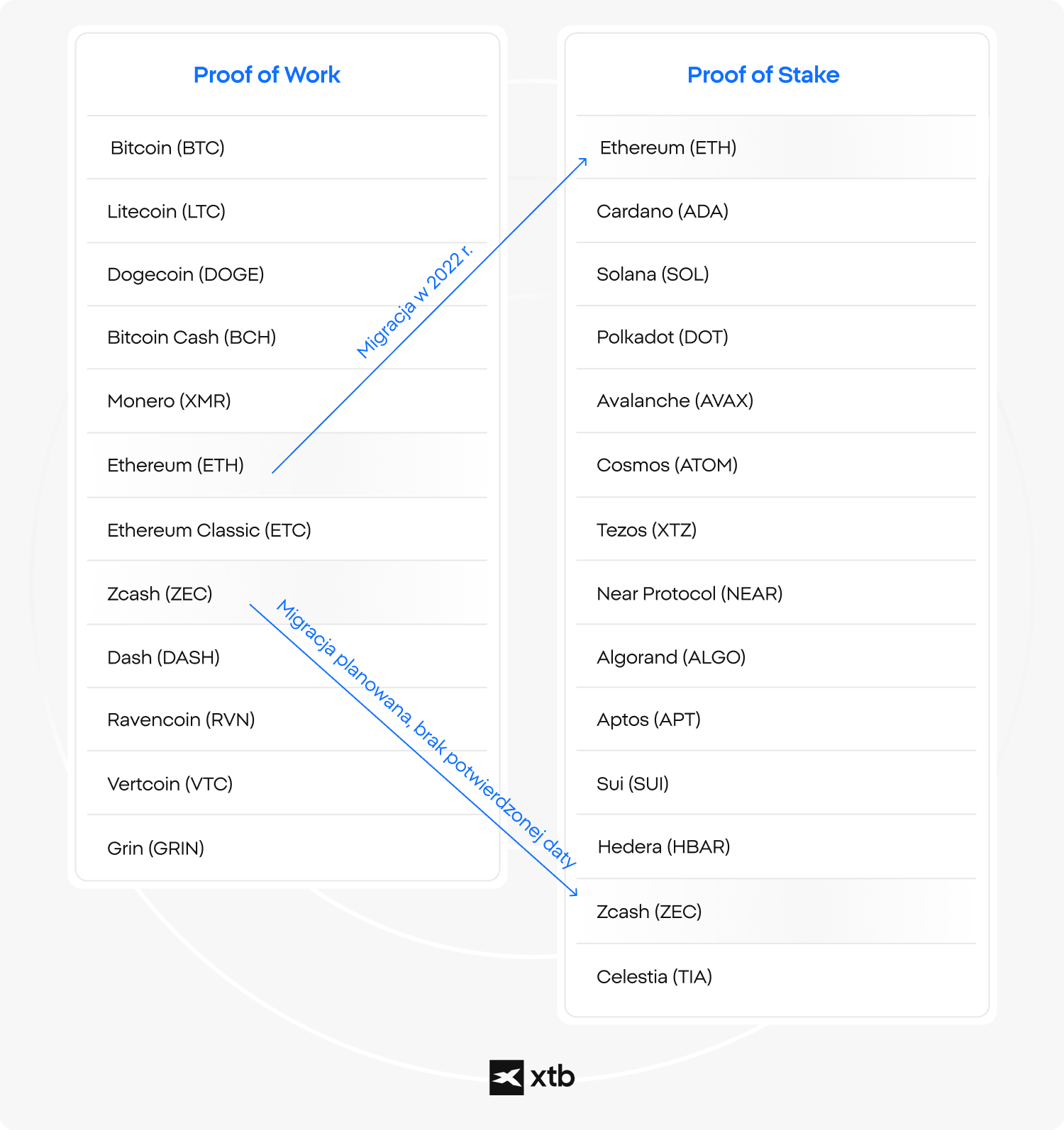 Infografika XTB przedstawiajÄca kryptowaluty wedÅug mechanizmu konsensusu, pokazujÄca, ktÃ³re coiny wykorzystujÄ Proof of Work lub Proof of Stake, w tym migracjÄ Ethereum w 2022 roku oraz inne planowane przejÅcia.Â 