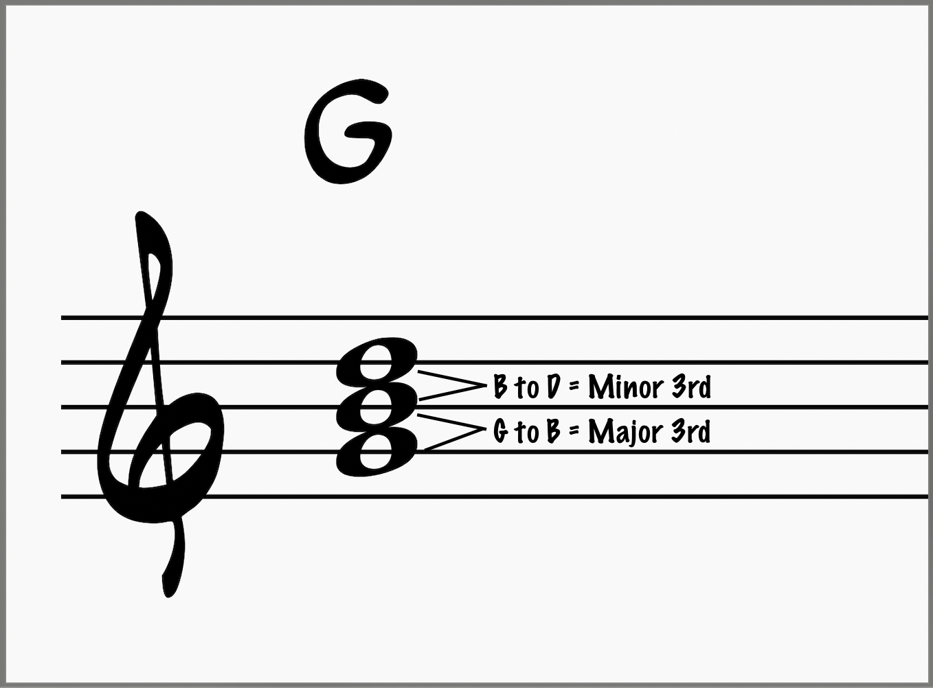 Breaking a major triad into a pair of thirds