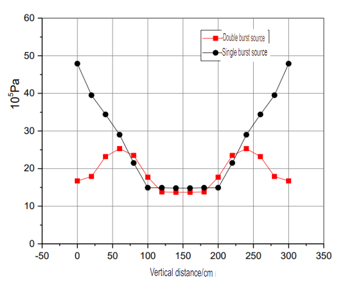 Distribution of peak pressures in the vertical direction of the sidewall
