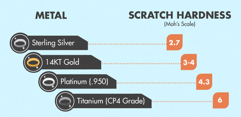                            Titanium and Precious Metals' Hardness