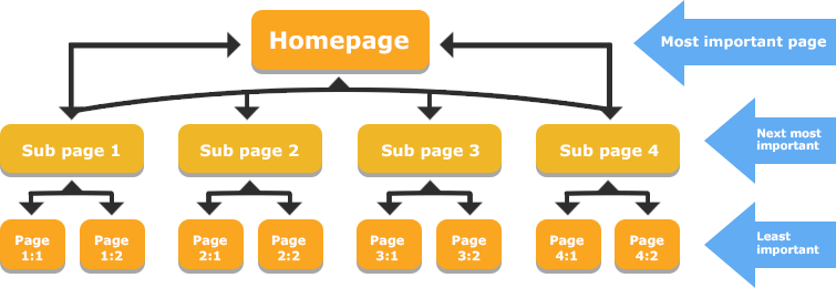 internal link, internal links, internal linking, internal links pointing, broken internal links, add internal links, internal linking structure