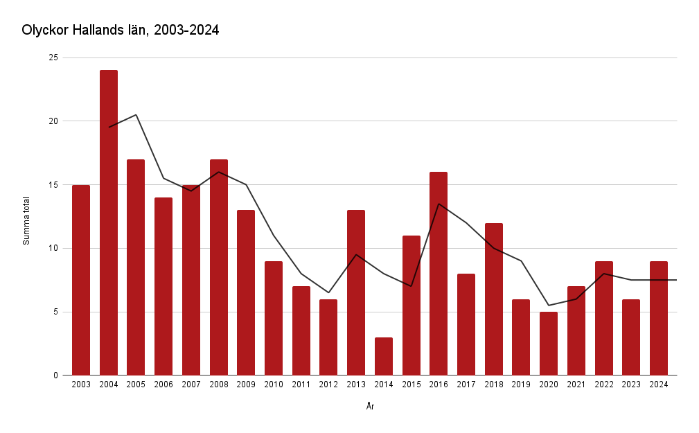 Olyckor Hallands län, perioden 2003-2024