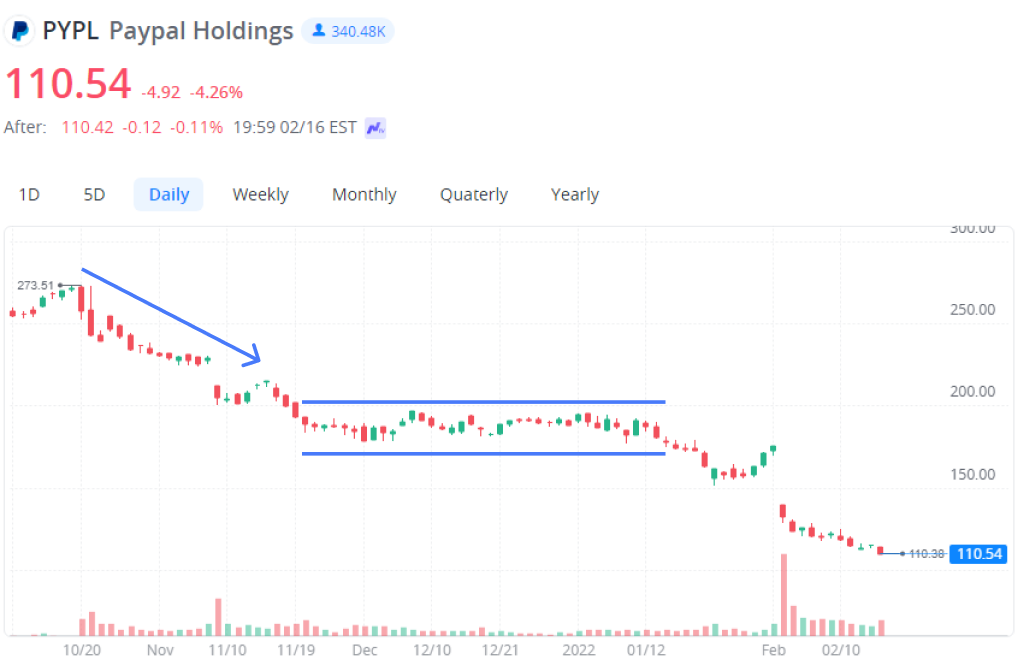 Paypal Stock Ex. | Webull