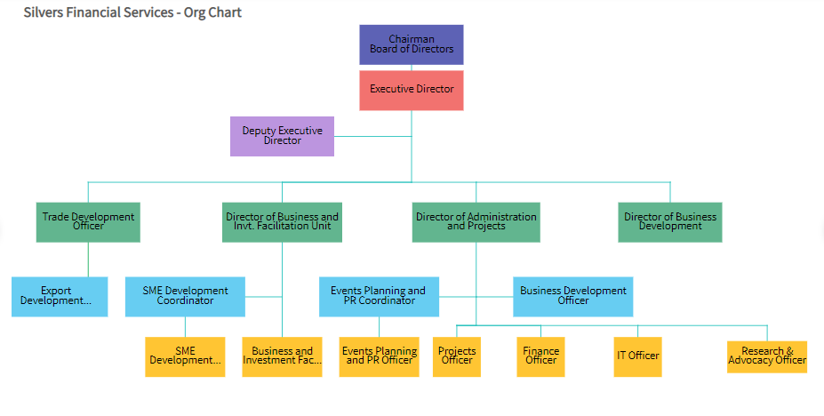 types of charts and graphs - hierarchy diagram