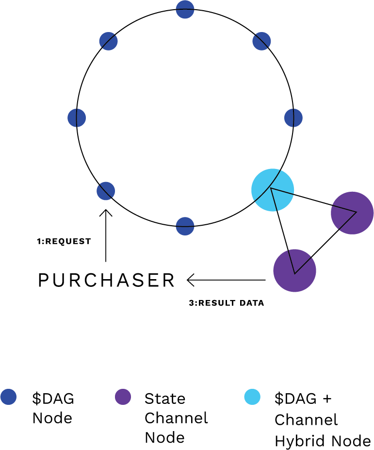 A network of state channels operating to form a layer 0