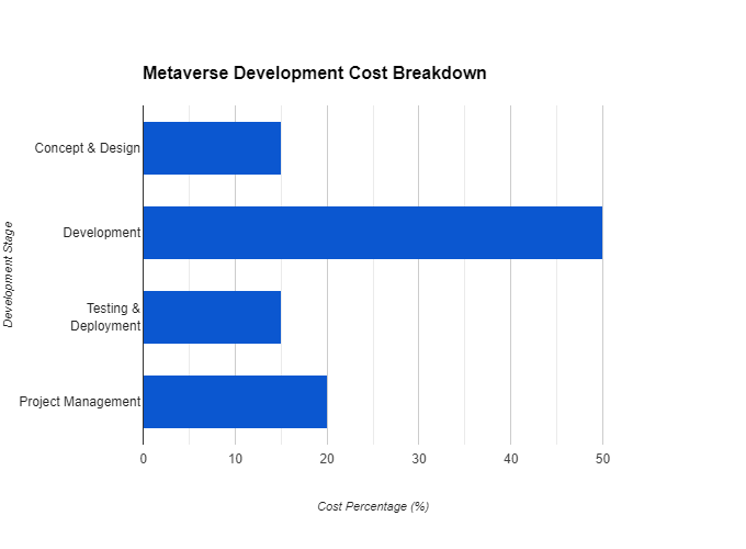 Stacked bar chart titled "Metaverse Development Cost Breakdown." The X-axis shows development stages (Concept & Design, Development, Testing & Deployment, Project Management). The Y-axis represents percentage of total cost. Concept & Design is 15%, Development is 50%, Testing & Deployment is 15%, and Project Management is 20%. The total cost accumulates across stages, with Development being the largest portion.